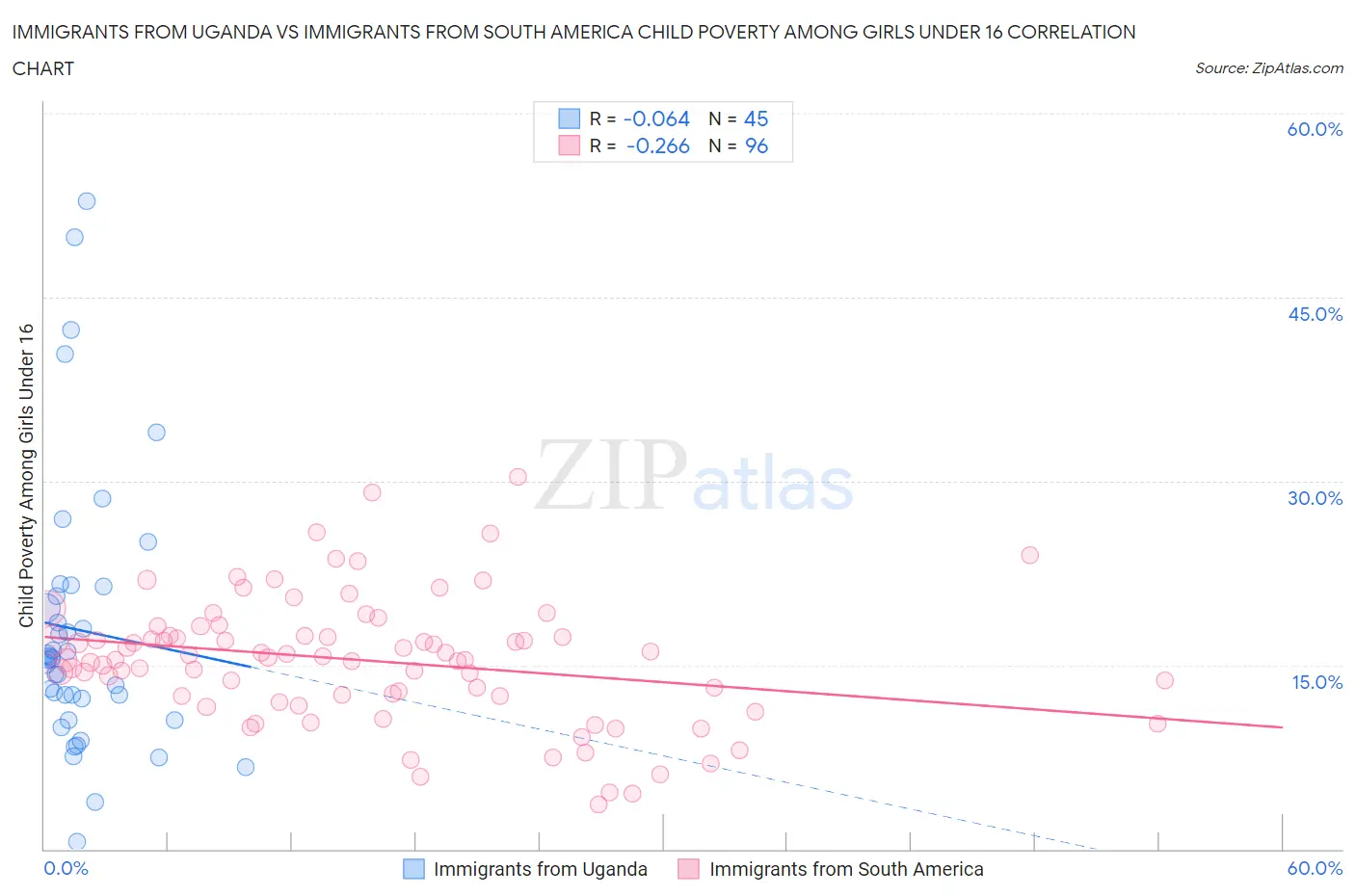 Immigrants from Uganda vs Immigrants from South America Child Poverty Among Girls Under 16