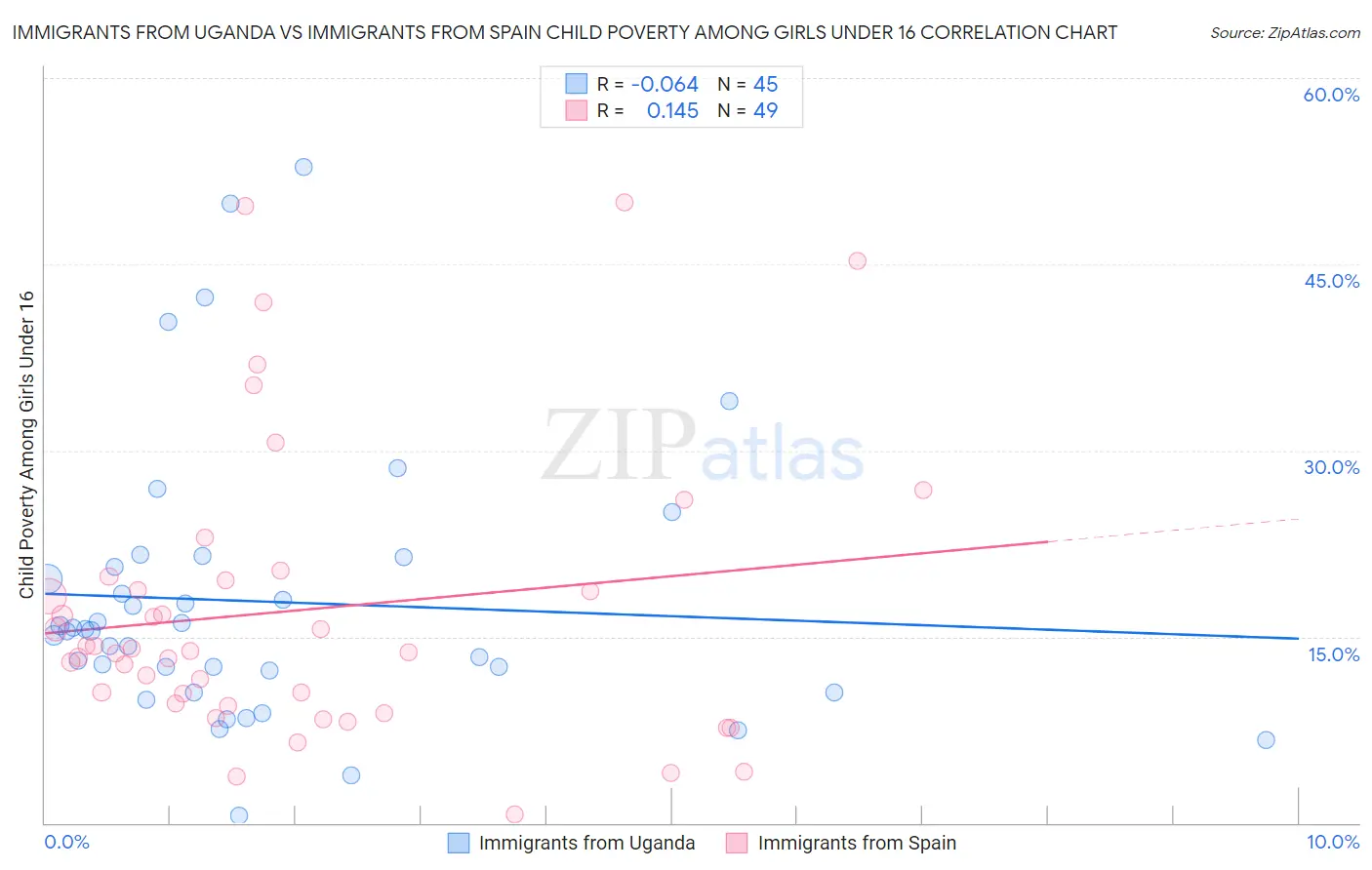 Immigrants from Uganda vs Immigrants from Spain Child Poverty Among Girls Under 16