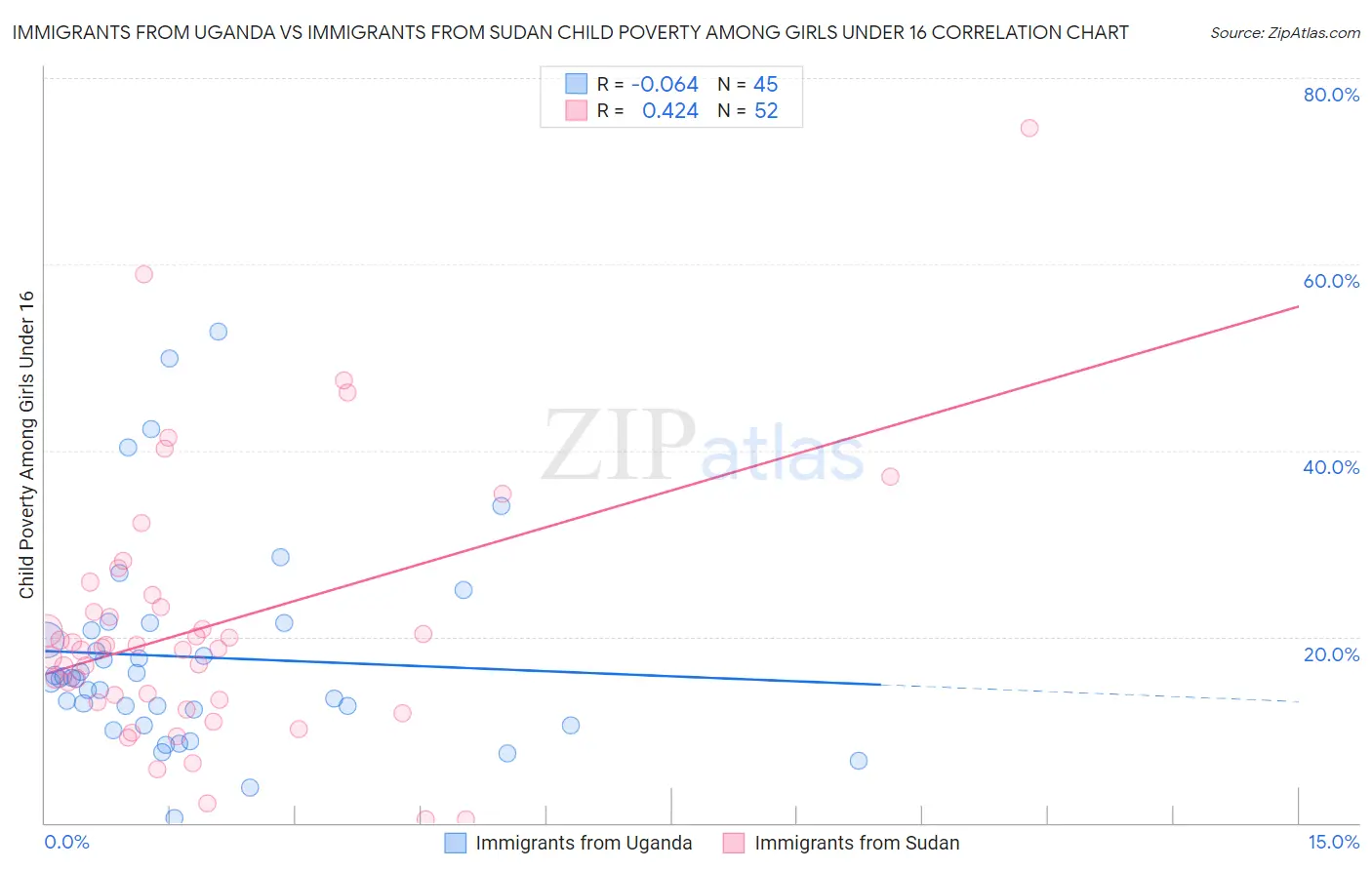 Immigrants from Uganda vs Immigrants from Sudan Child Poverty Among Girls Under 16