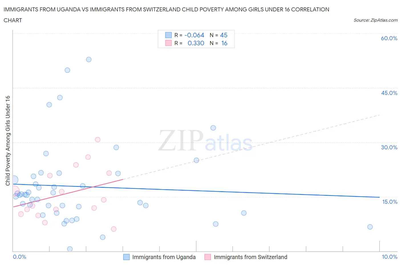 Immigrants from Uganda vs Immigrants from Switzerland Child Poverty Among Girls Under 16