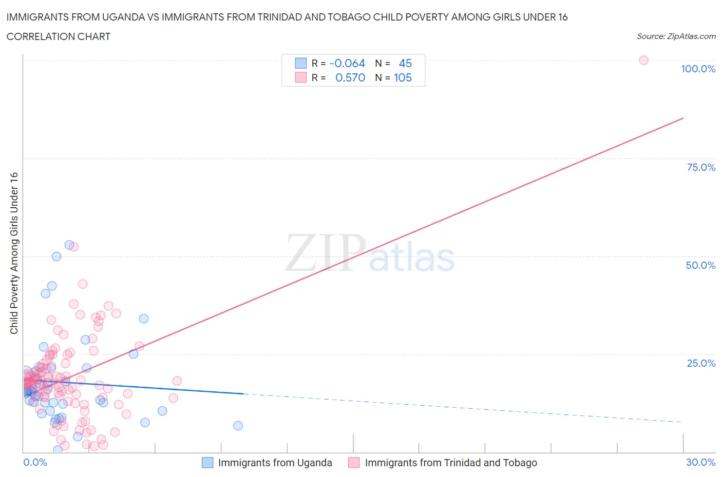 Immigrants from Uganda vs Immigrants from Trinidad and Tobago Child Poverty Among Girls Under 16