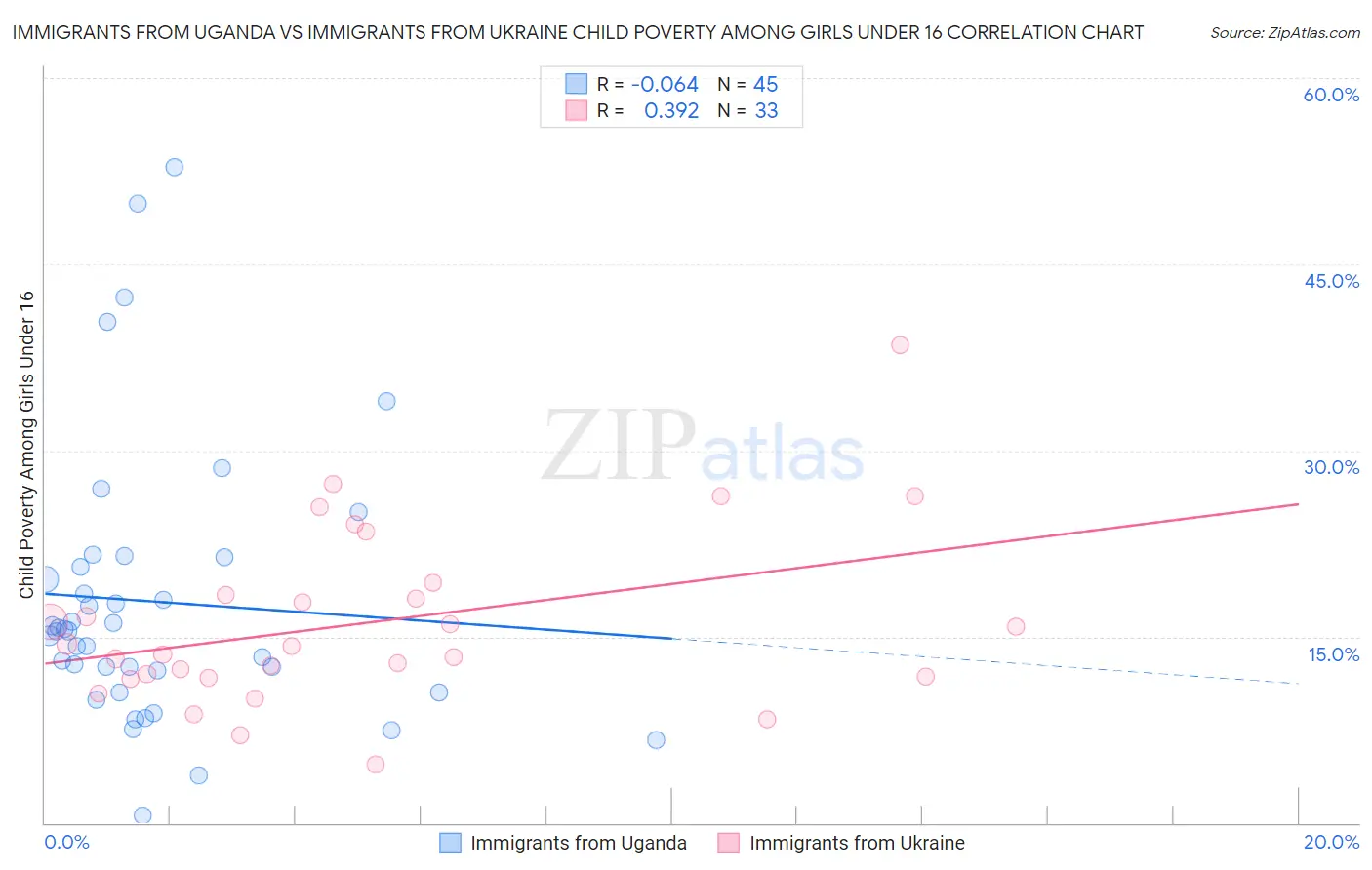 Immigrants from Uganda vs Immigrants from Ukraine Child Poverty Among Girls Under 16