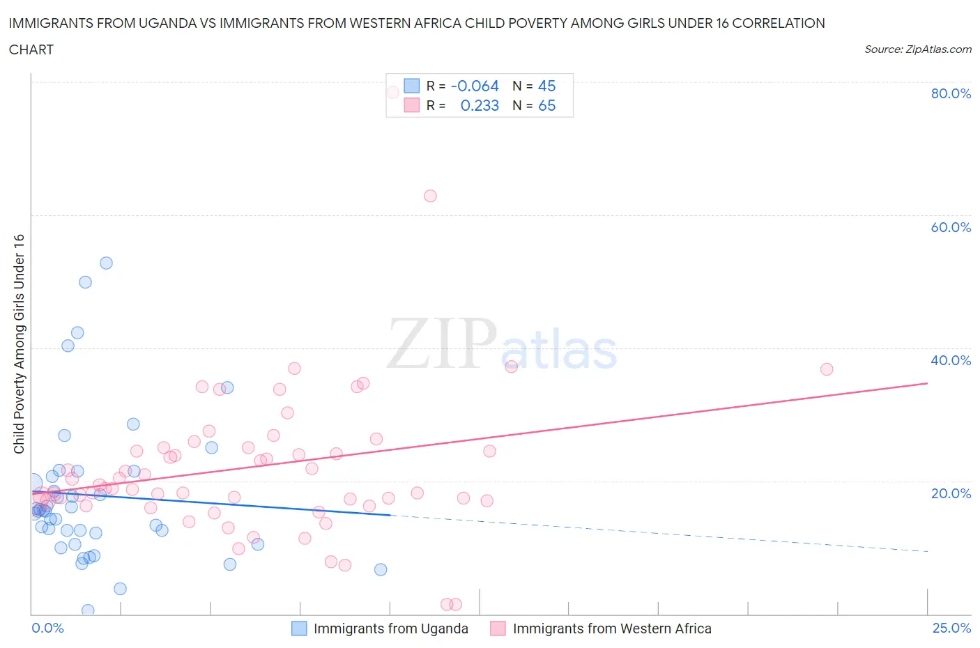 Immigrants from Uganda vs Immigrants from Western Africa Child Poverty Among Girls Under 16