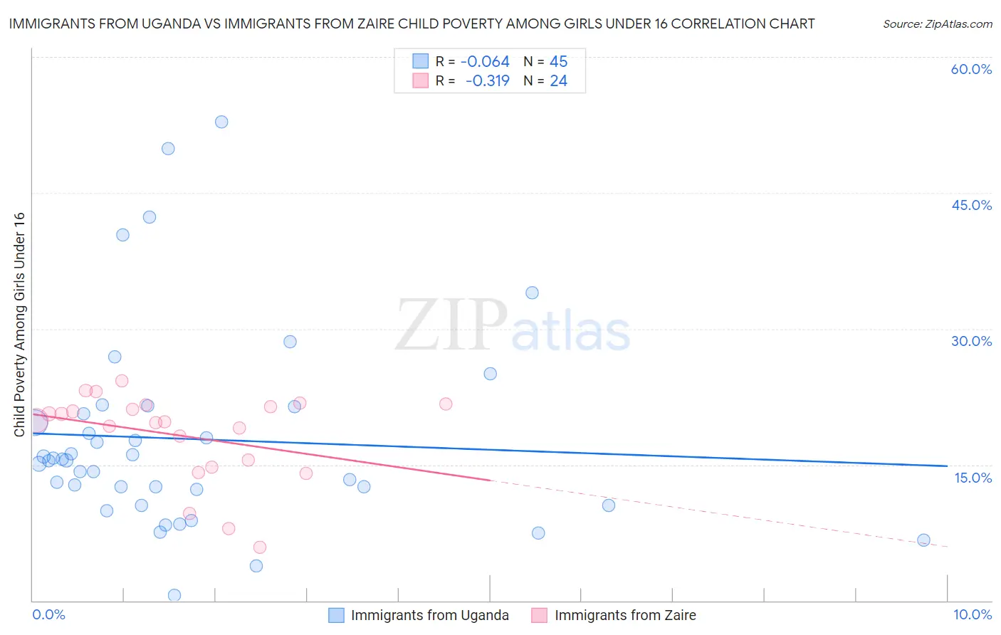 Immigrants from Uganda vs Immigrants from Zaire Child Poverty Among Girls Under 16
