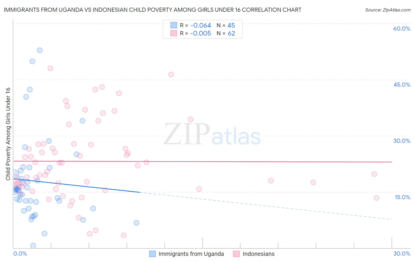 Immigrants from Uganda vs Indonesian Child Poverty Among Girls Under 16