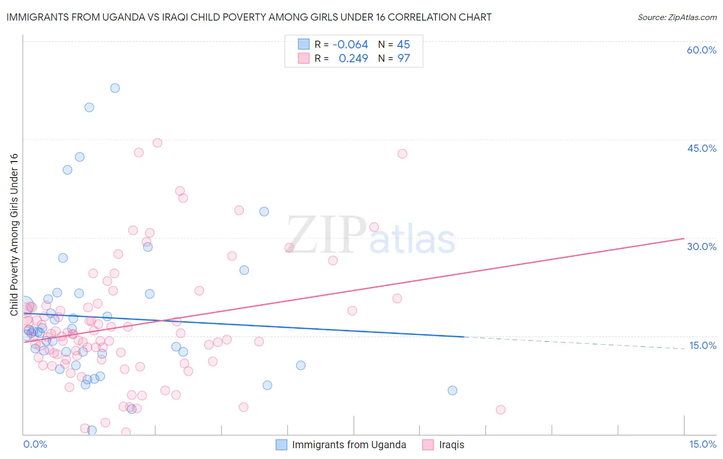 Immigrants from Uganda vs Iraqi Child Poverty Among Girls Under 16