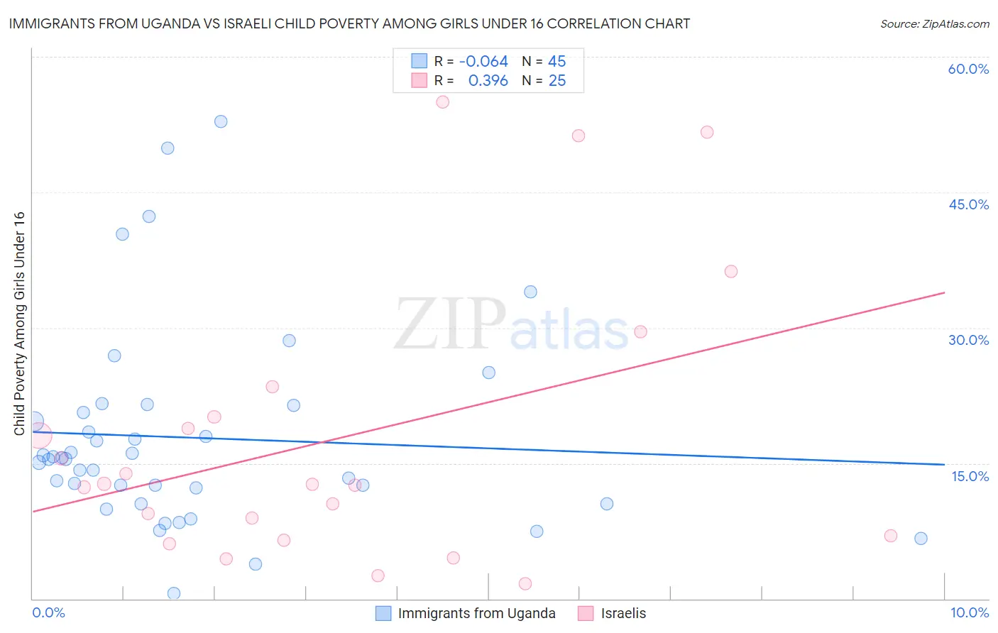 Immigrants from Uganda vs Israeli Child Poverty Among Girls Under 16