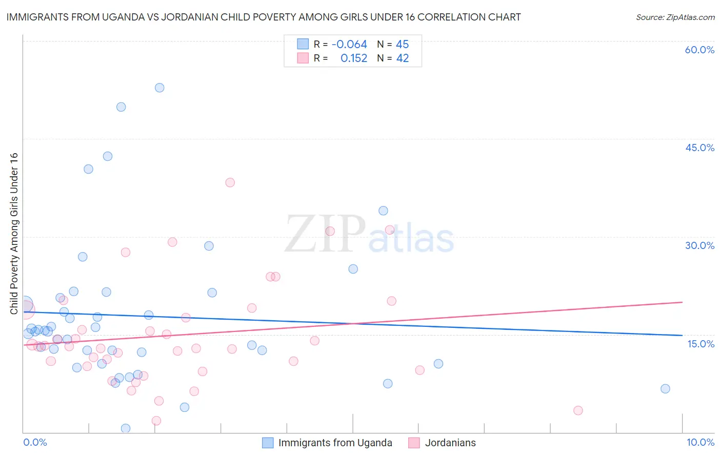 Immigrants from Uganda vs Jordanian Child Poverty Among Girls Under 16