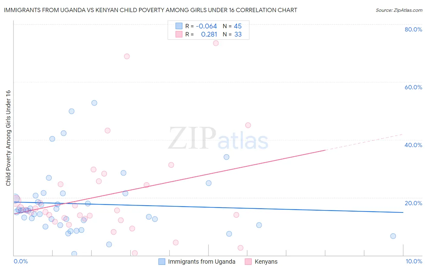 Immigrants from Uganda vs Kenyan Child Poverty Among Girls Under 16