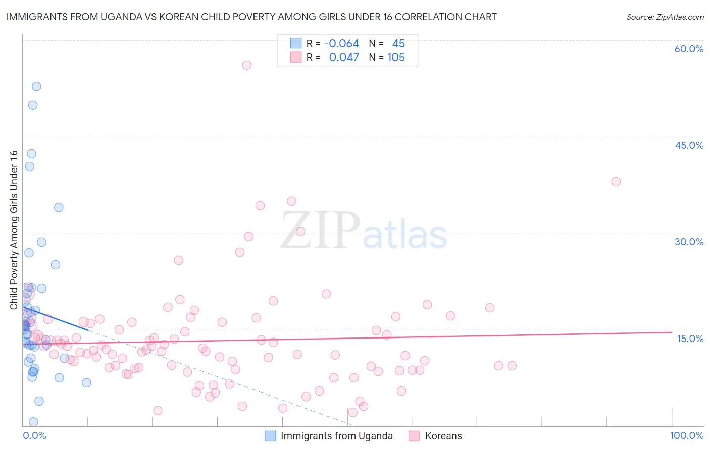 Immigrants from Uganda vs Korean Child Poverty Among Girls Under 16