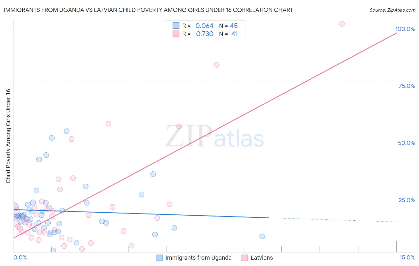 Immigrants from Uganda vs Latvian Child Poverty Among Girls Under 16