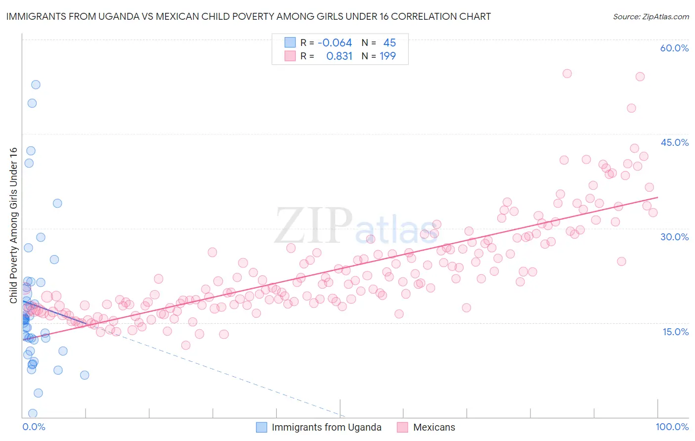 Immigrants from Uganda vs Mexican Child Poverty Among Girls Under 16