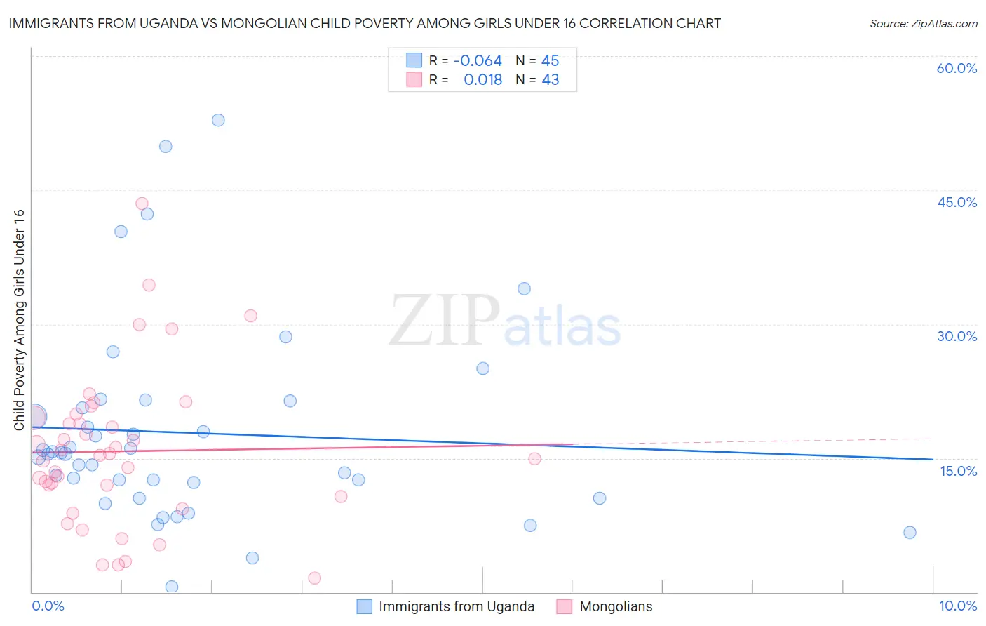 Immigrants from Uganda vs Mongolian Child Poverty Among Girls Under 16