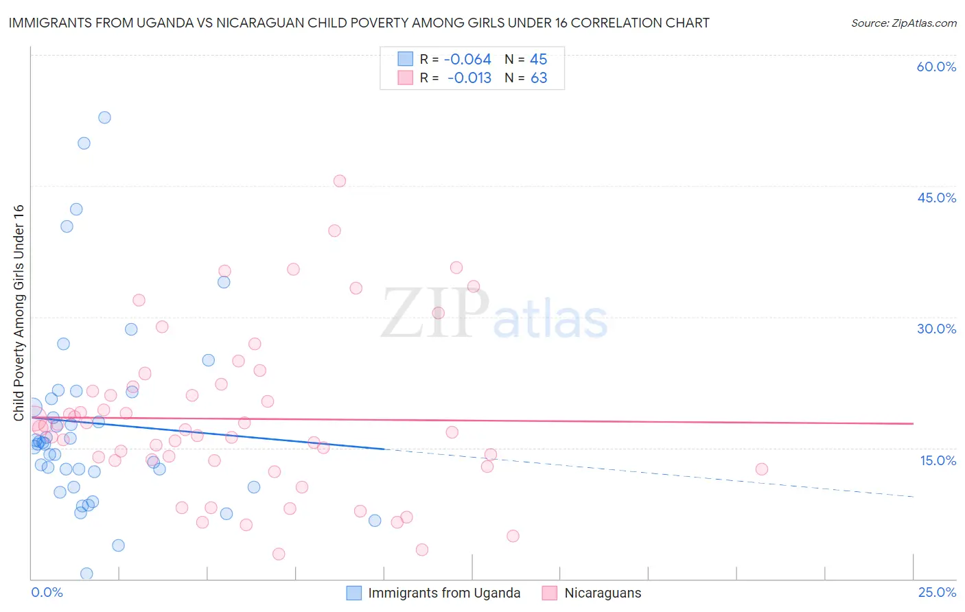 Immigrants from Uganda vs Nicaraguan Child Poverty Among Girls Under 16