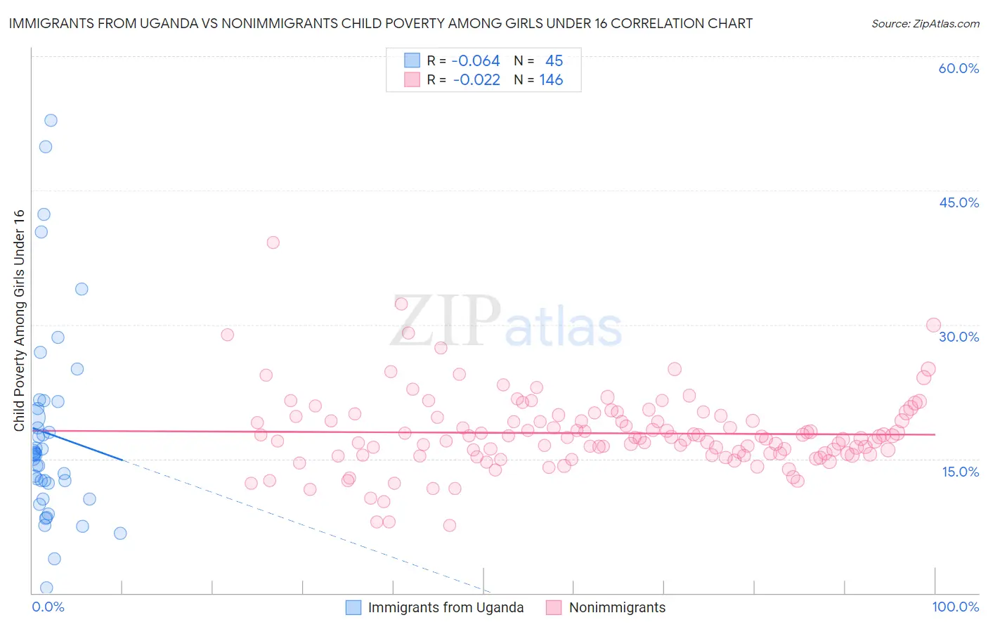 Immigrants from Uganda vs Nonimmigrants Child Poverty Among Girls Under 16
