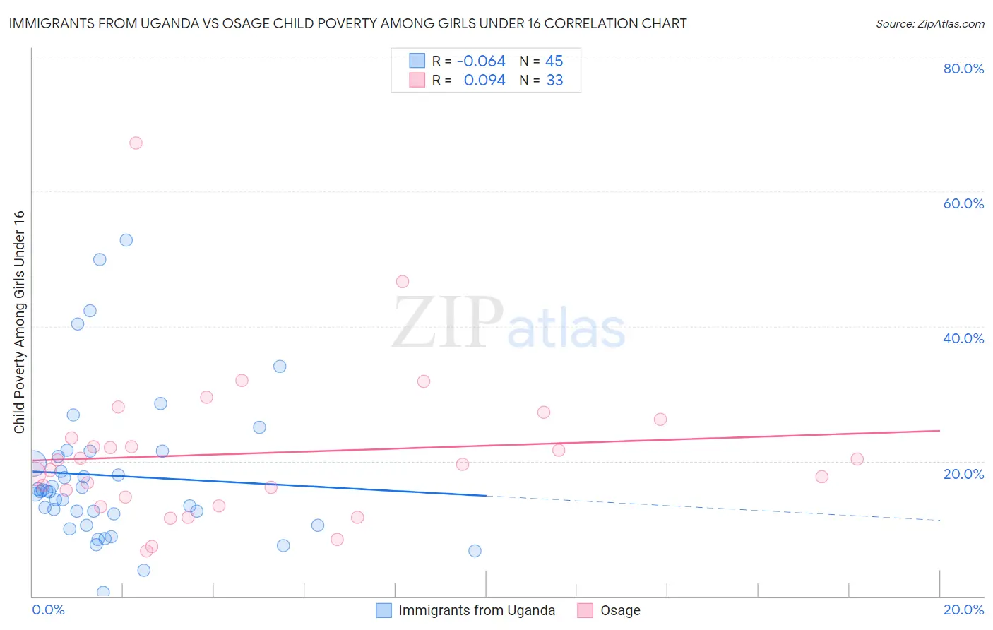 Immigrants from Uganda vs Osage Child Poverty Among Girls Under 16