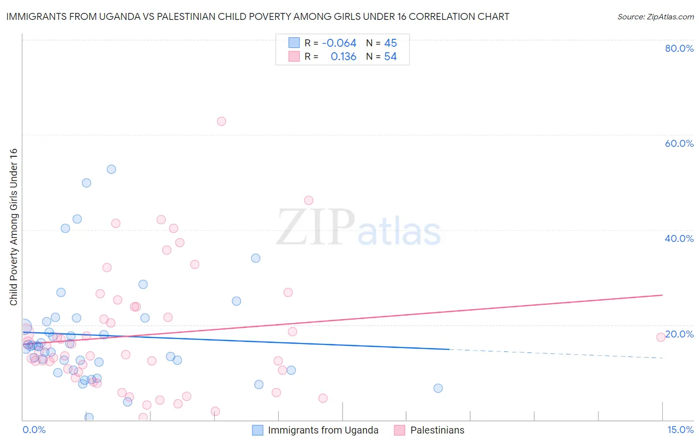 Immigrants from Uganda vs Palestinian Child Poverty Among Girls Under 16