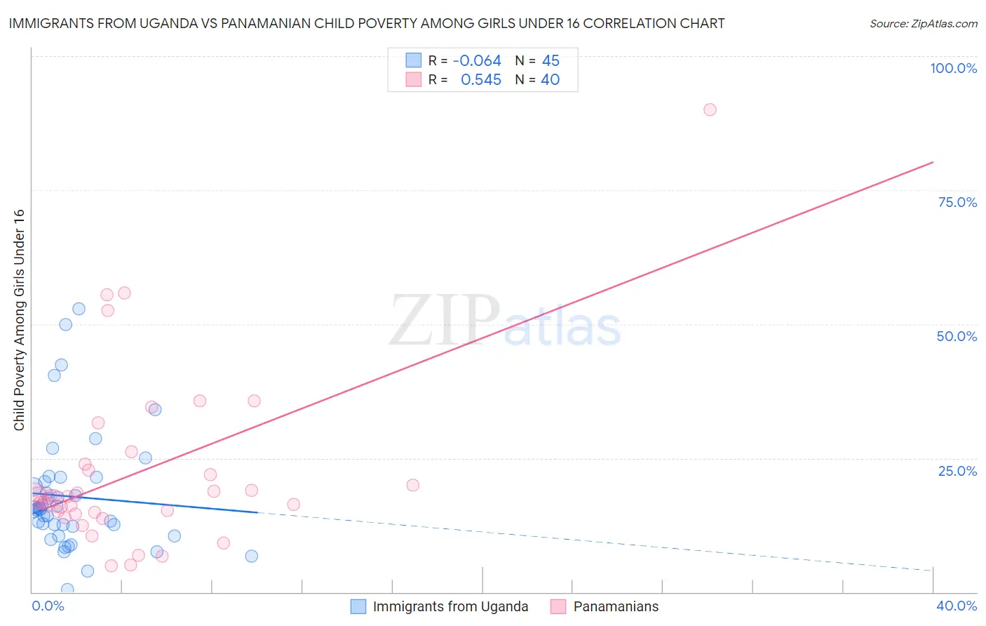 Immigrants from Uganda vs Panamanian Child Poverty Among Girls Under 16