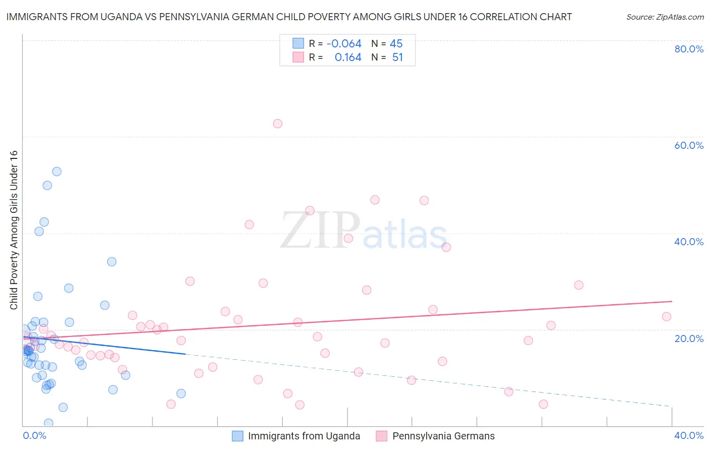 Immigrants from Uganda vs Pennsylvania German Child Poverty Among Girls Under 16