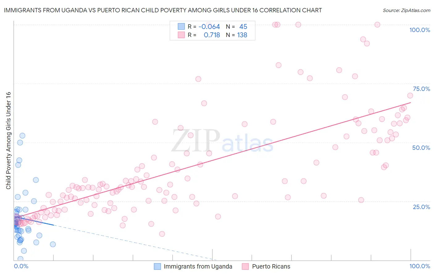 Immigrants from Uganda vs Puerto Rican Child Poverty Among Girls Under 16