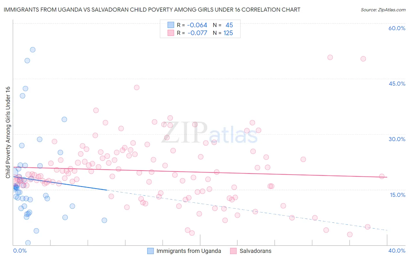 Immigrants from Uganda vs Salvadoran Child Poverty Among Girls Under 16