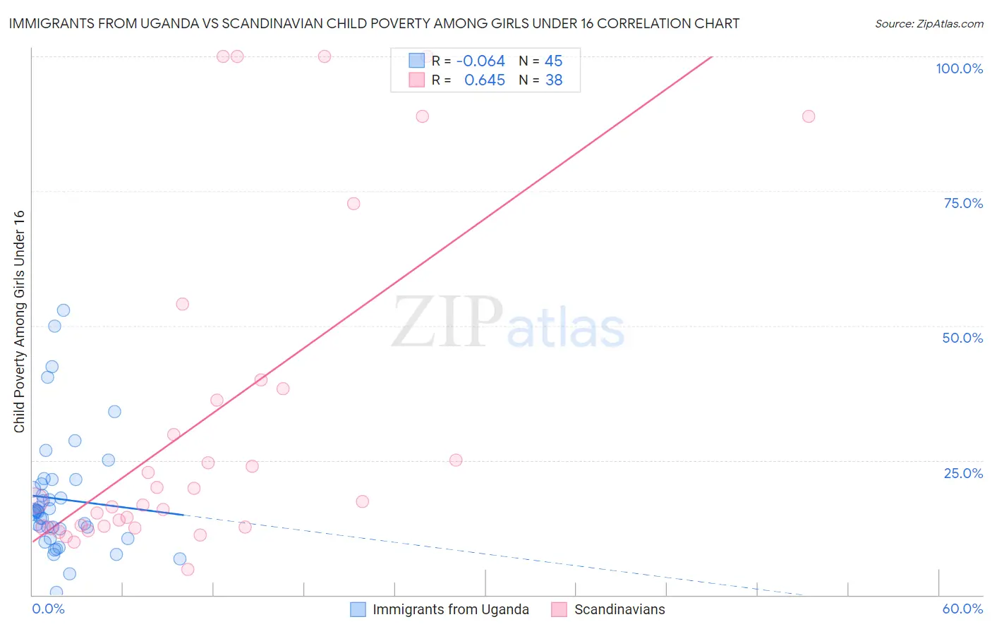 Immigrants from Uganda vs Scandinavian Child Poverty Among Girls Under 16