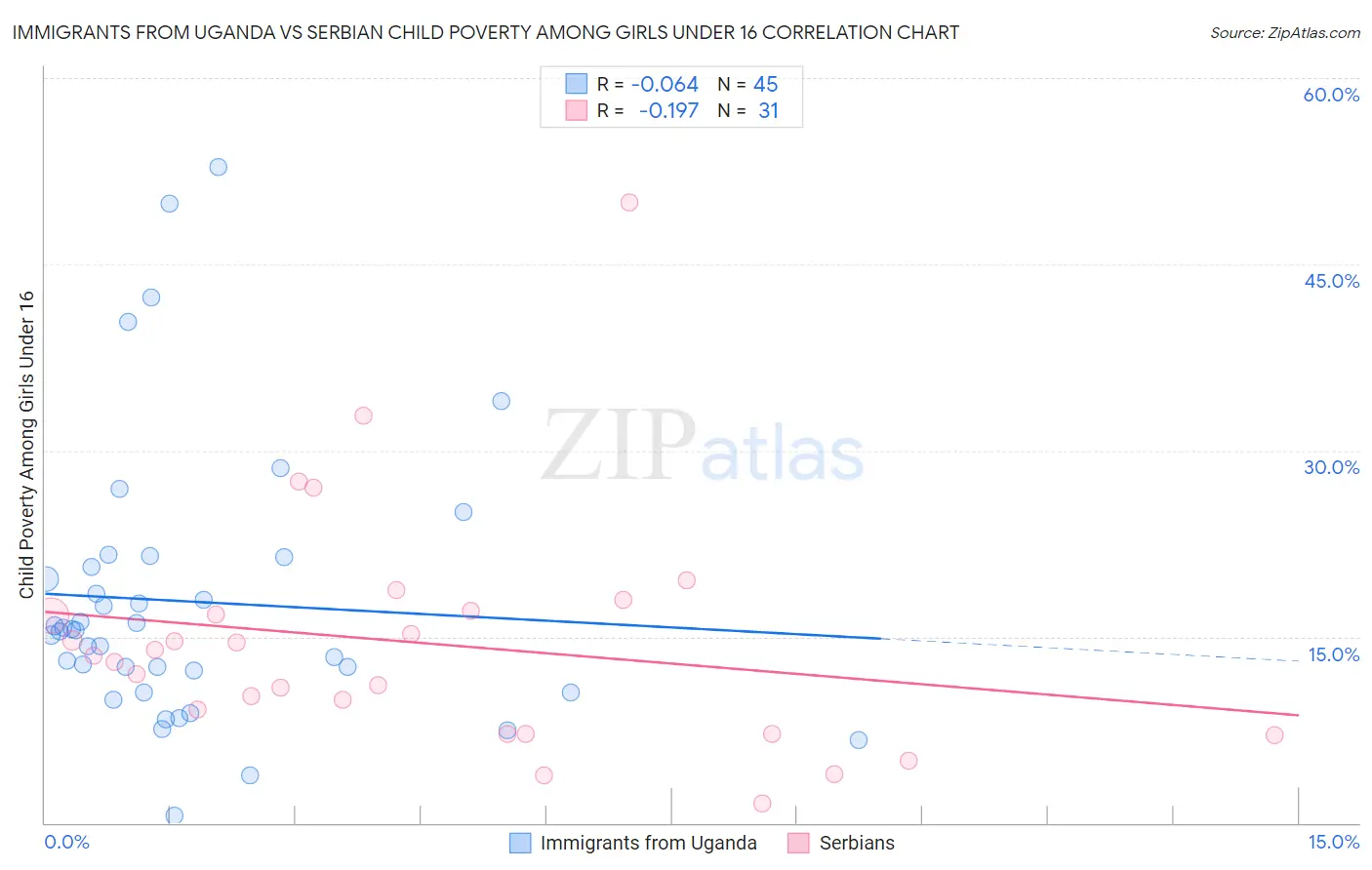 Immigrants from Uganda vs Serbian Child Poverty Among Girls Under 16