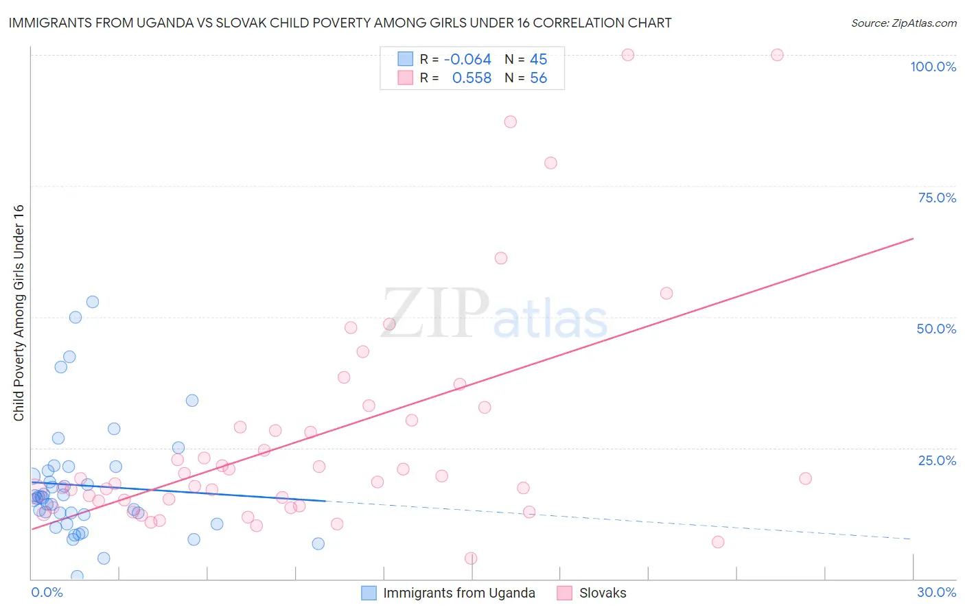 Immigrants from Uganda vs Slovak Child Poverty Among Girls Under 16