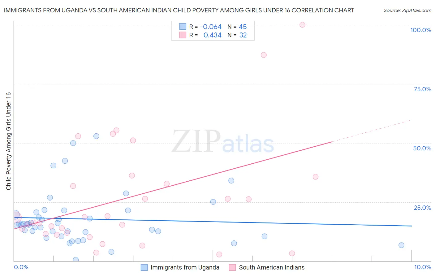 Immigrants from Uganda vs South American Indian Child Poverty Among Girls Under 16