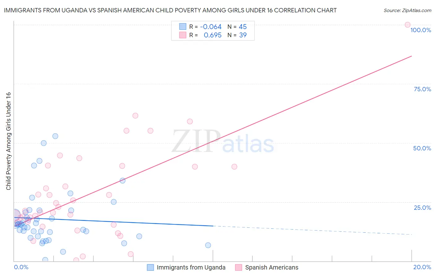 Immigrants from Uganda vs Spanish American Child Poverty Among Girls Under 16
