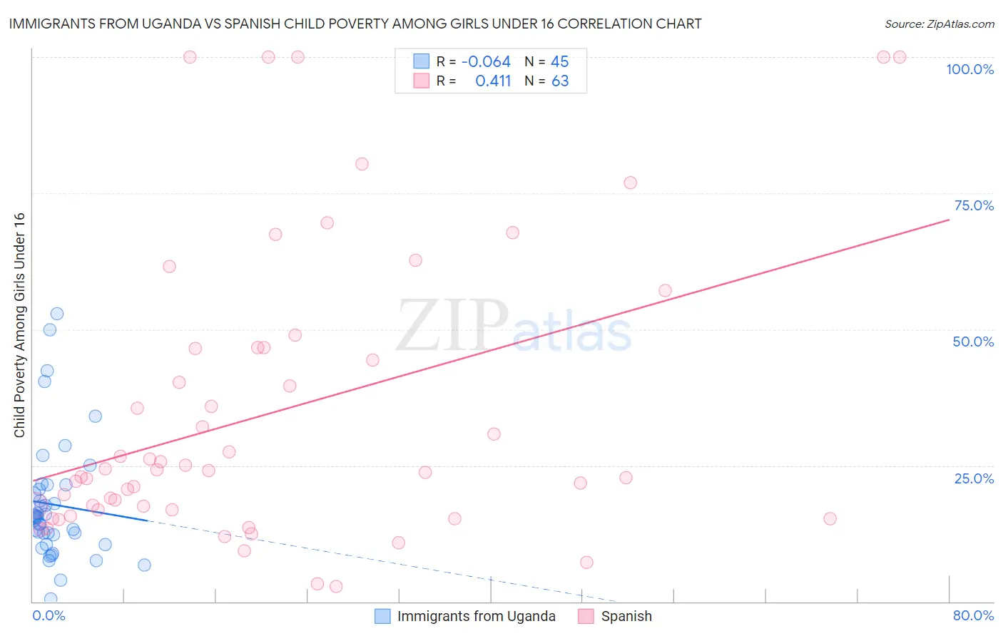 Immigrants from Uganda vs Spanish Child Poverty Among Girls Under 16
