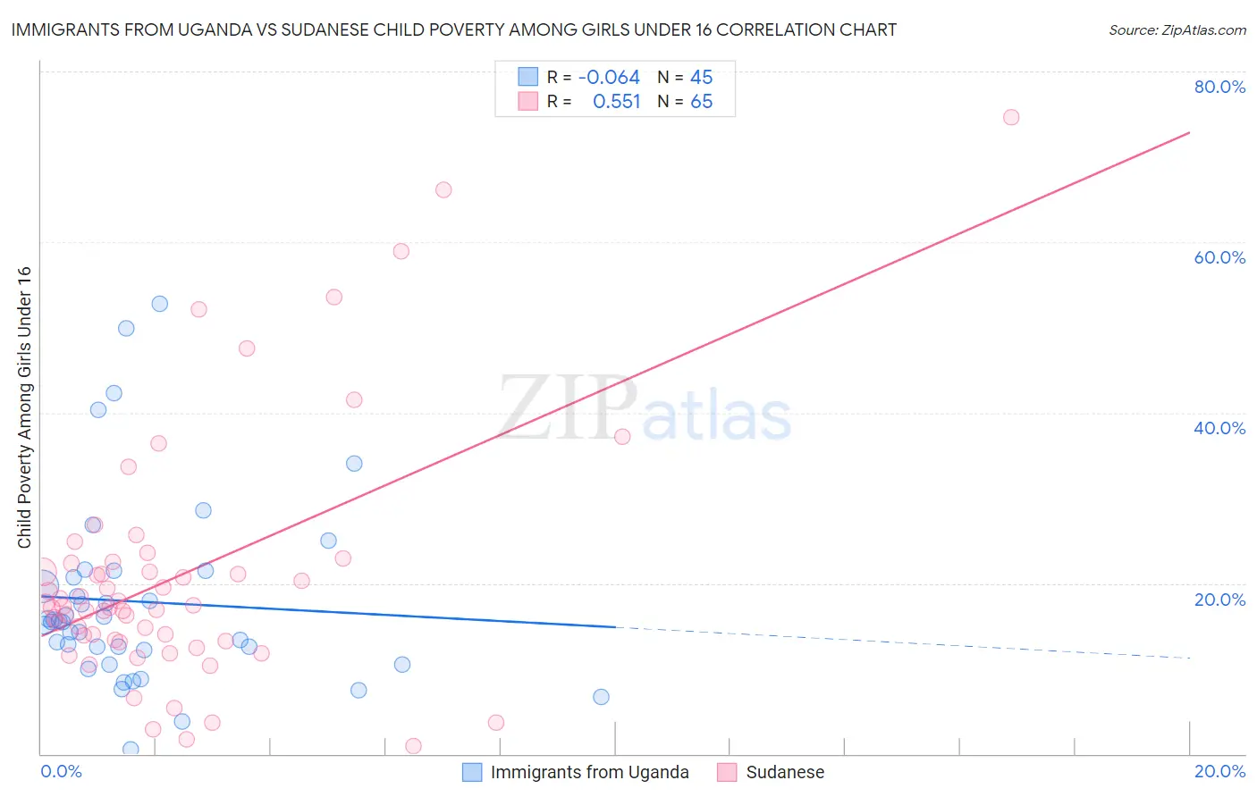 Immigrants from Uganda vs Sudanese Child Poverty Among Girls Under 16