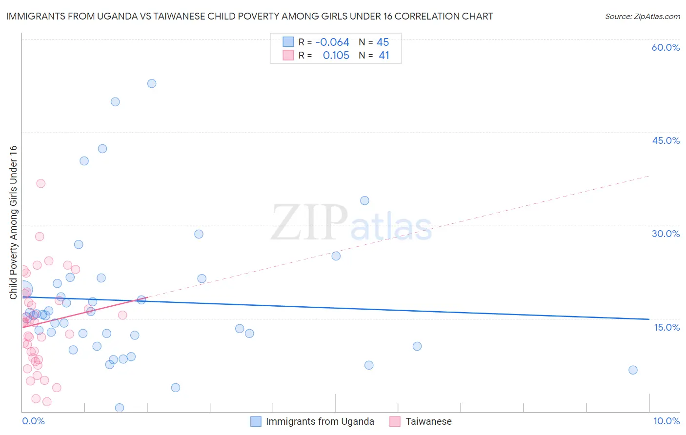 Immigrants from Uganda vs Taiwanese Child Poverty Among Girls Under 16