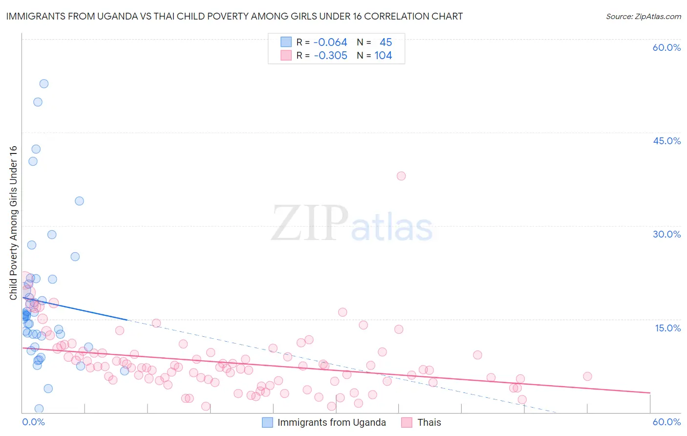 Immigrants from Uganda vs Thai Child Poverty Among Girls Under 16