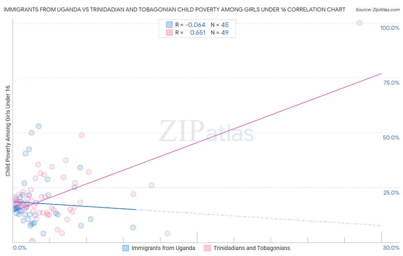 Immigrants from Uganda vs Trinidadian and Tobagonian Child Poverty Among Girls Under 16