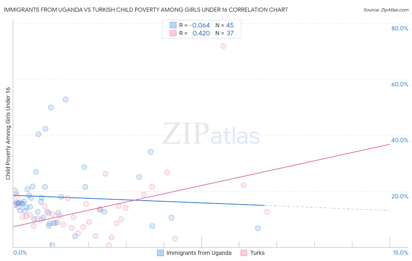 Immigrants from Uganda vs Turkish Child Poverty Among Girls Under 16