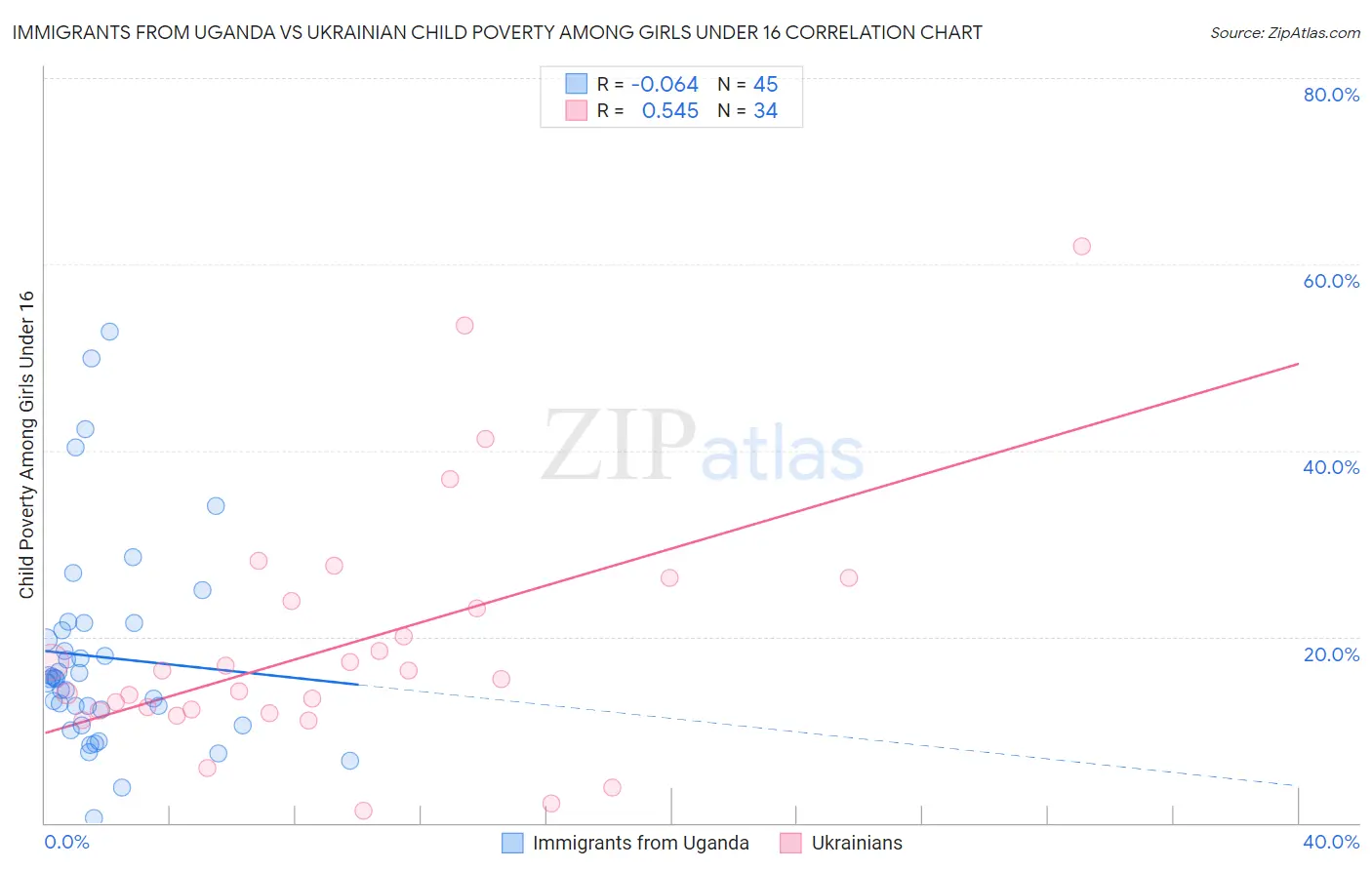 Immigrants from Uganda vs Ukrainian Child Poverty Among Girls Under 16