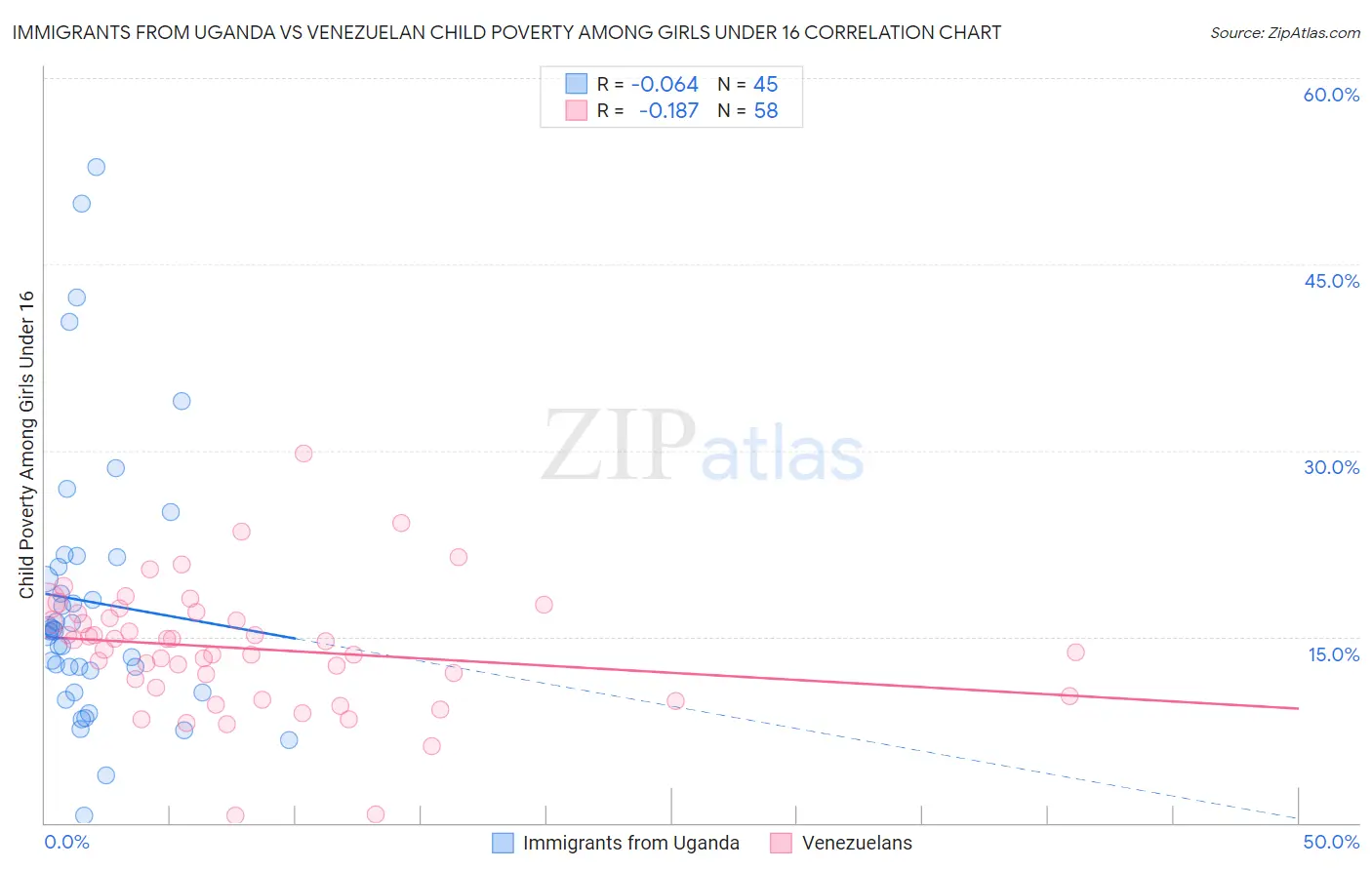 Immigrants from Uganda vs Venezuelan Child Poverty Among Girls Under 16
