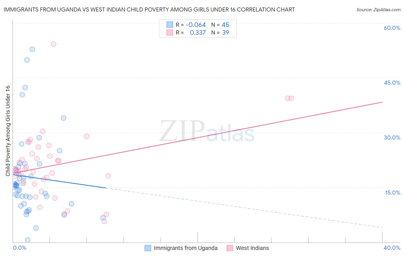 Immigrants from Uganda vs West Indian Child Poverty Among Girls Under 16