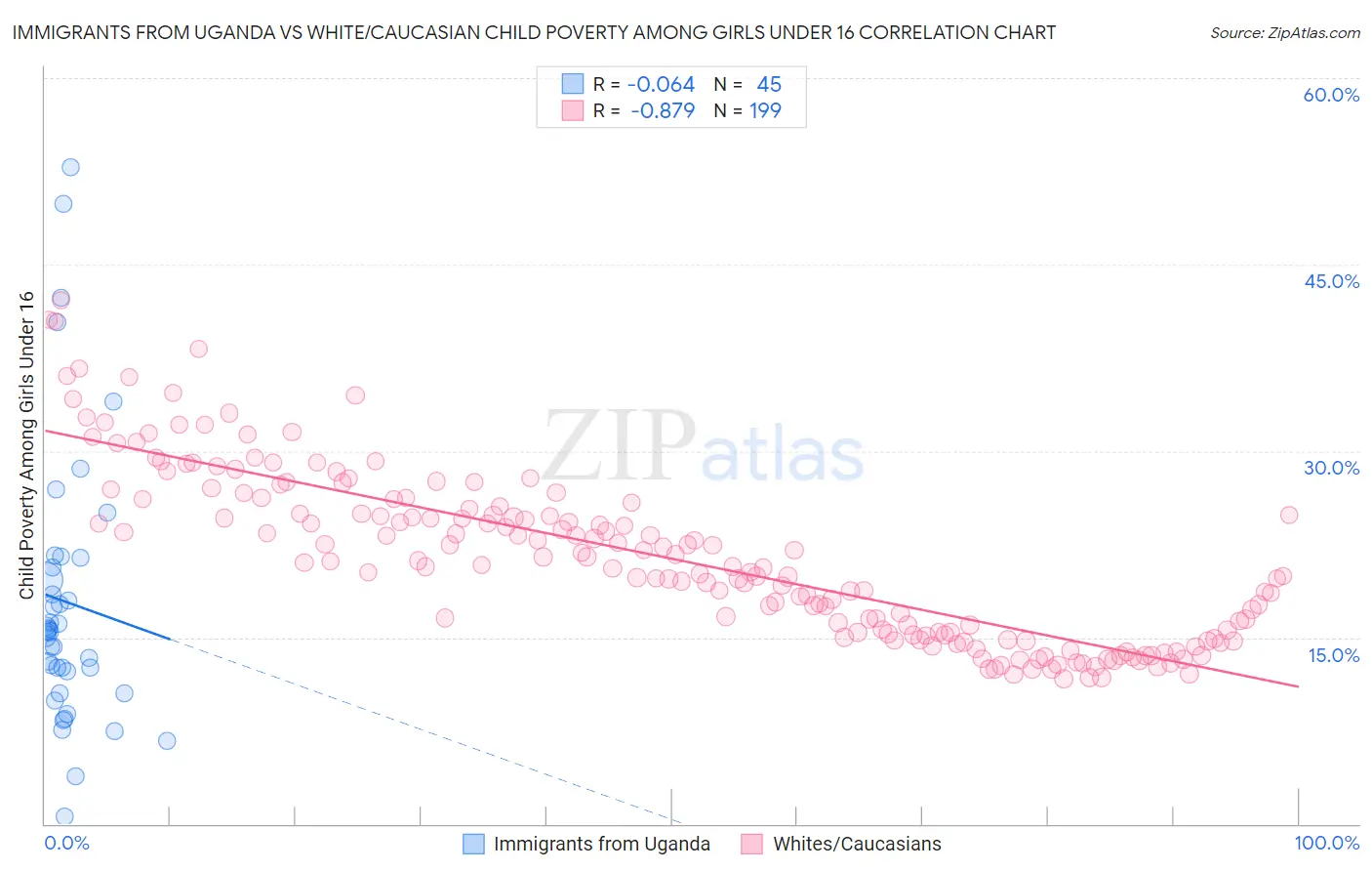 Immigrants from Uganda vs White/Caucasian Child Poverty Among Girls Under 16
