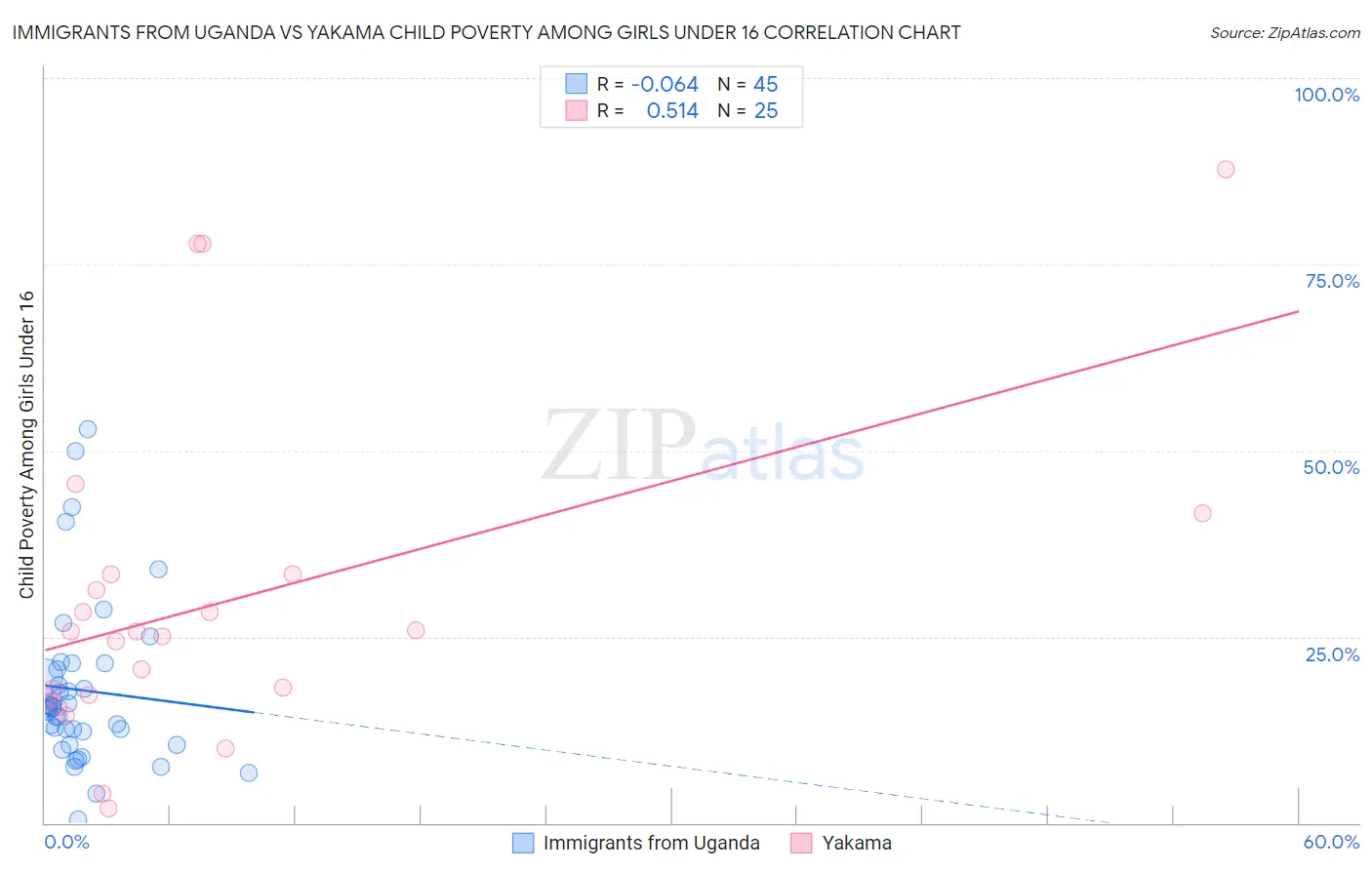 Immigrants from Uganda vs Yakama Child Poverty Among Girls Under 16