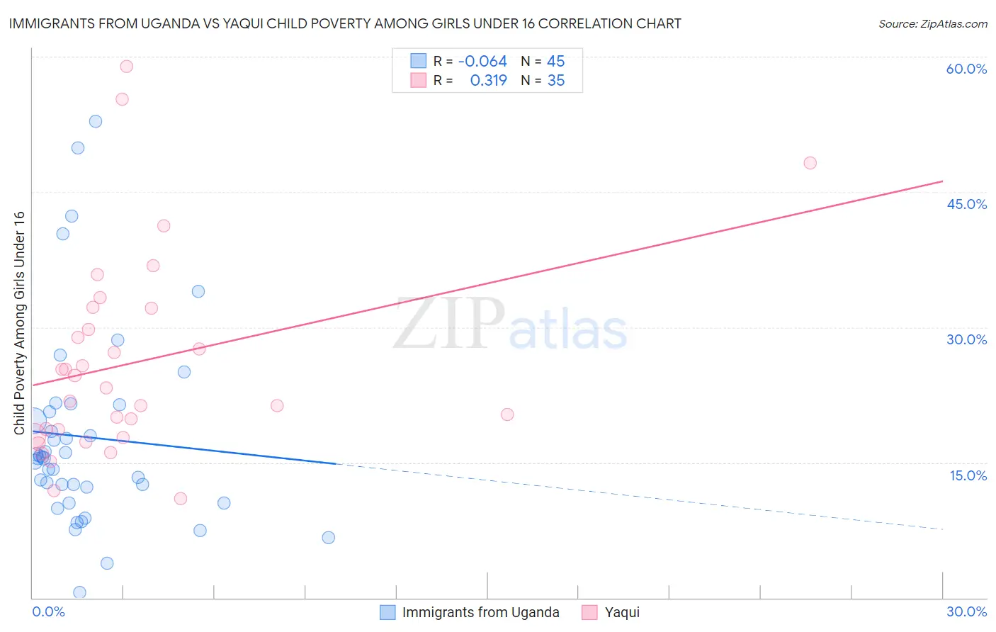Immigrants from Uganda vs Yaqui Child Poverty Among Girls Under 16