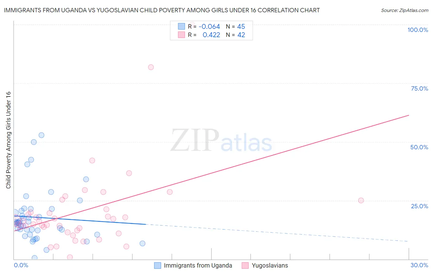 Immigrants from Uganda vs Yugoslavian Child Poverty Among Girls Under 16