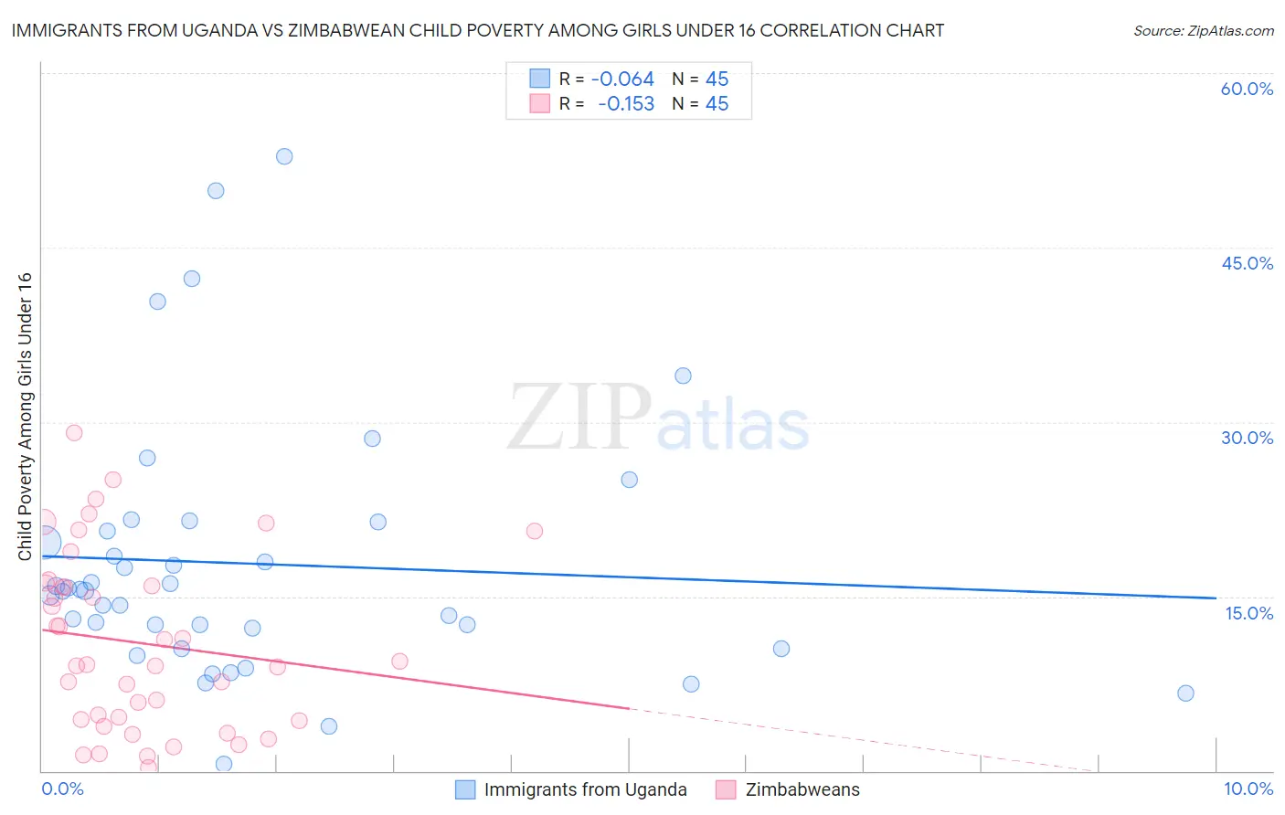 Immigrants from Uganda vs Zimbabwean Child Poverty Among Girls Under 16