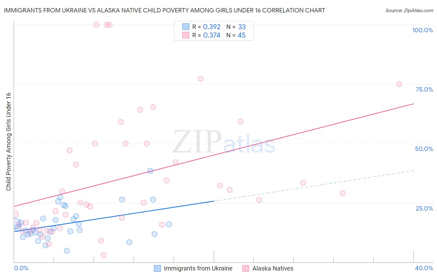 Immigrants from Ukraine vs Alaska Native Child Poverty Among Girls Under 16