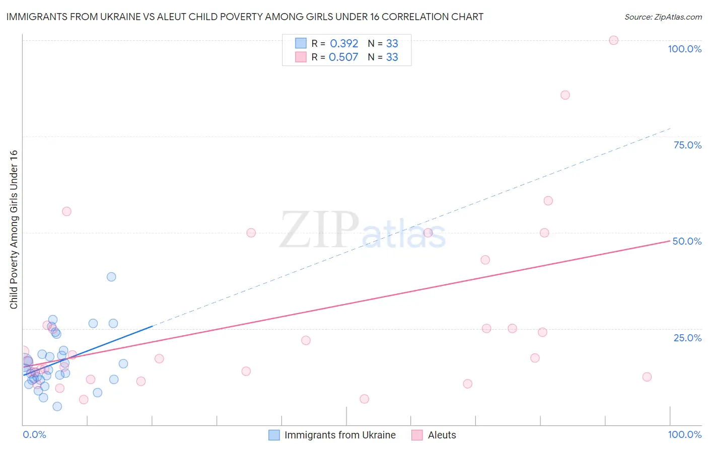 Immigrants from Ukraine vs Aleut Child Poverty Among Girls Under 16