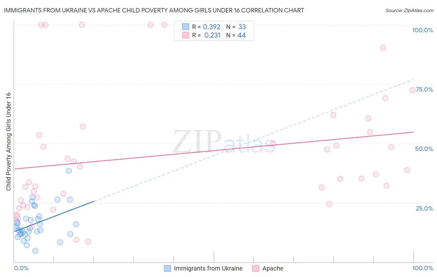 Immigrants from Ukraine vs Apache Child Poverty Among Girls Under 16