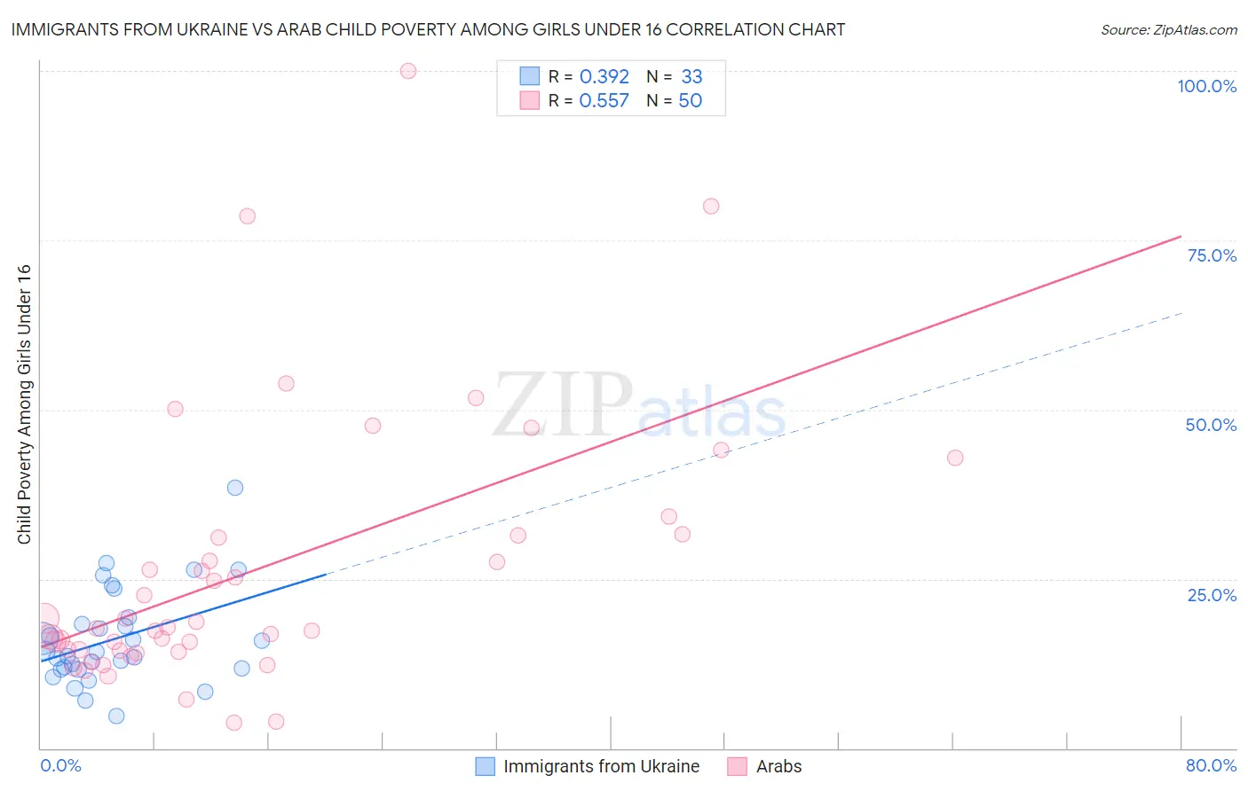 Immigrants from Ukraine vs Arab Child Poverty Among Girls Under 16
