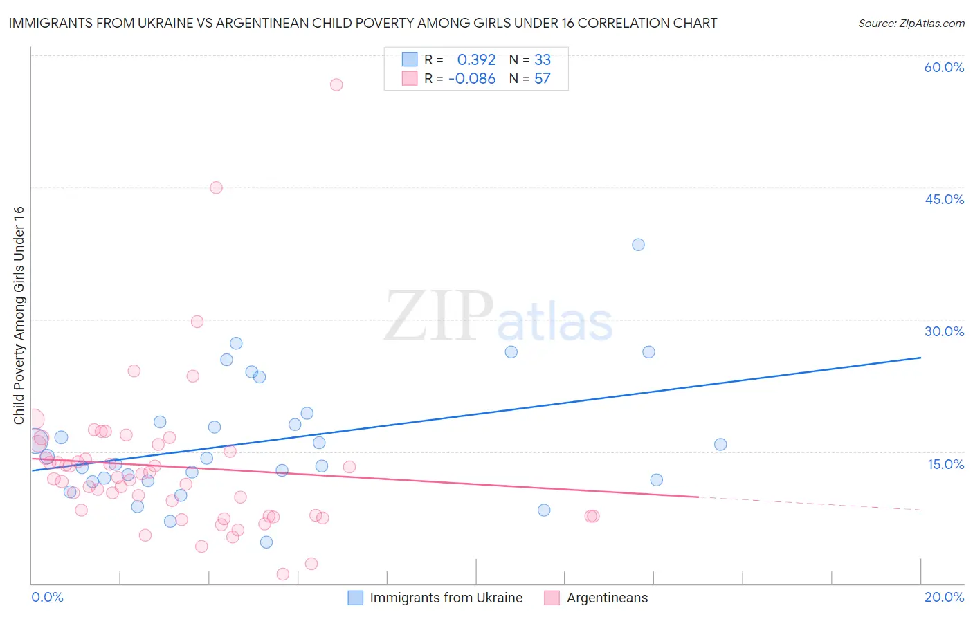 Immigrants from Ukraine vs Argentinean Child Poverty Among Girls Under 16