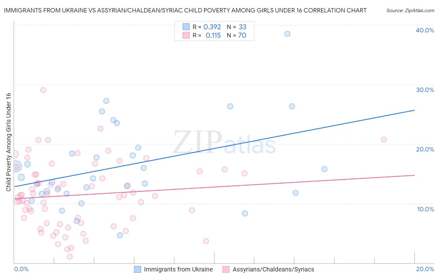 Immigrants from Ukraine vs Assyrian/Chaldean/Syriac Child Poverty Among Girls Under 16